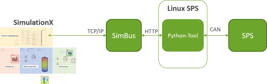 CANopen coupling with EASD SimBus