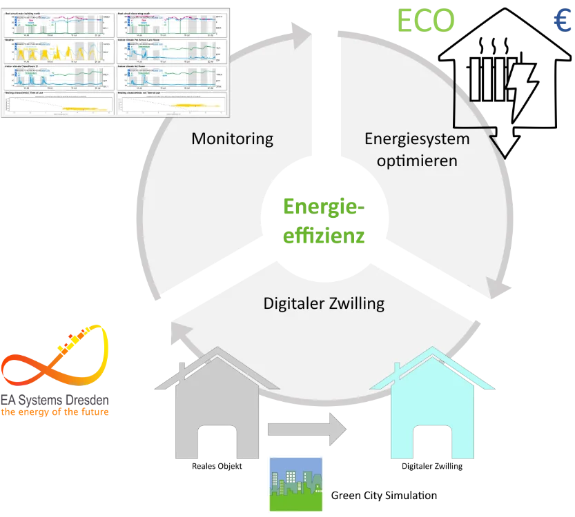 Digital twin of an energy system