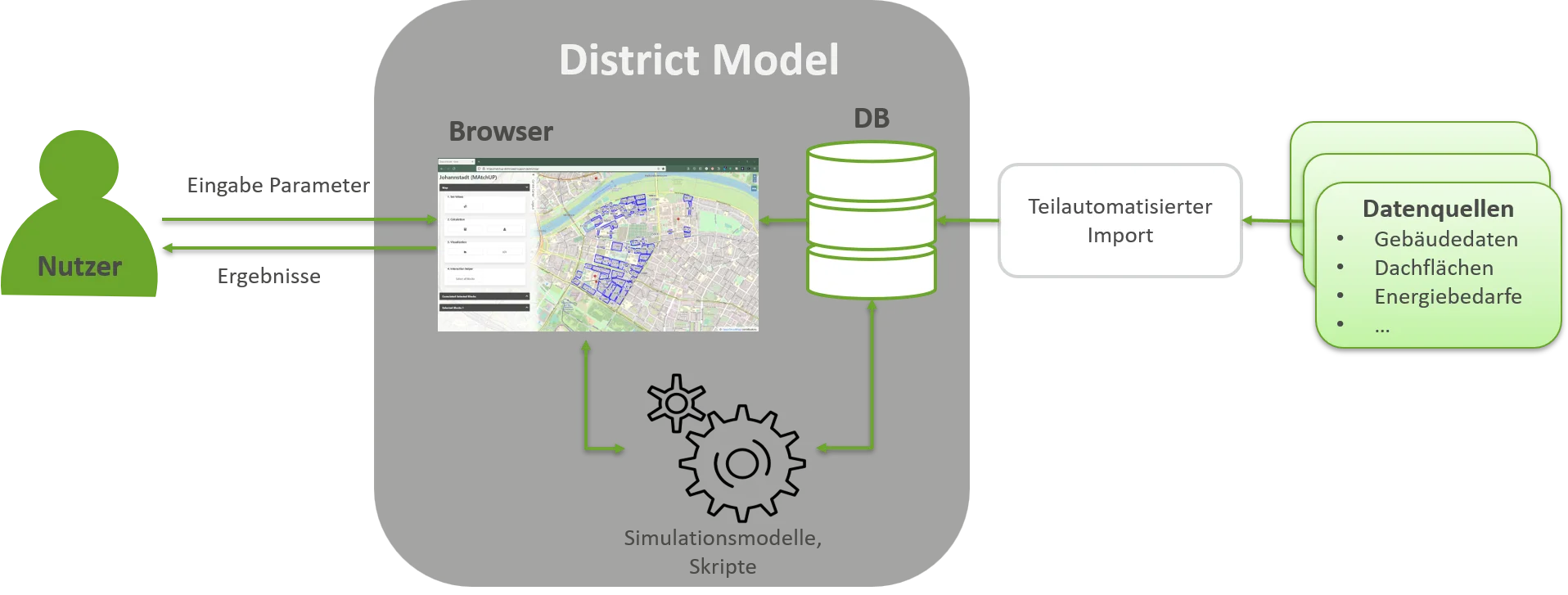 District Model concept