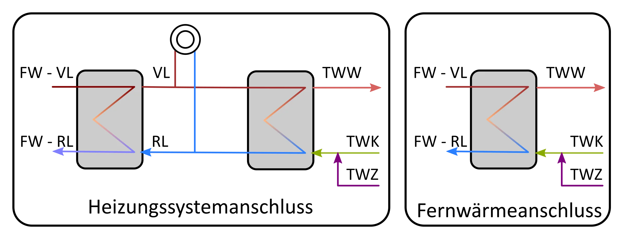 Comparison of the connection options investigated