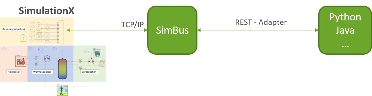 Direct simulation coupling with EASD SimBus
