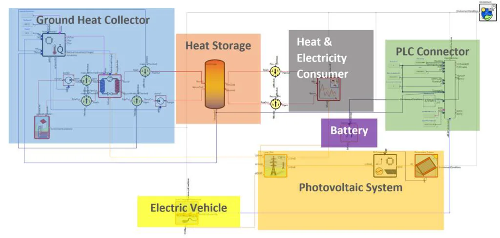 Simulation model with a ground heat collector, heat storage, consumers, battery, photovoltaics, electric vehicle, and PLC connection