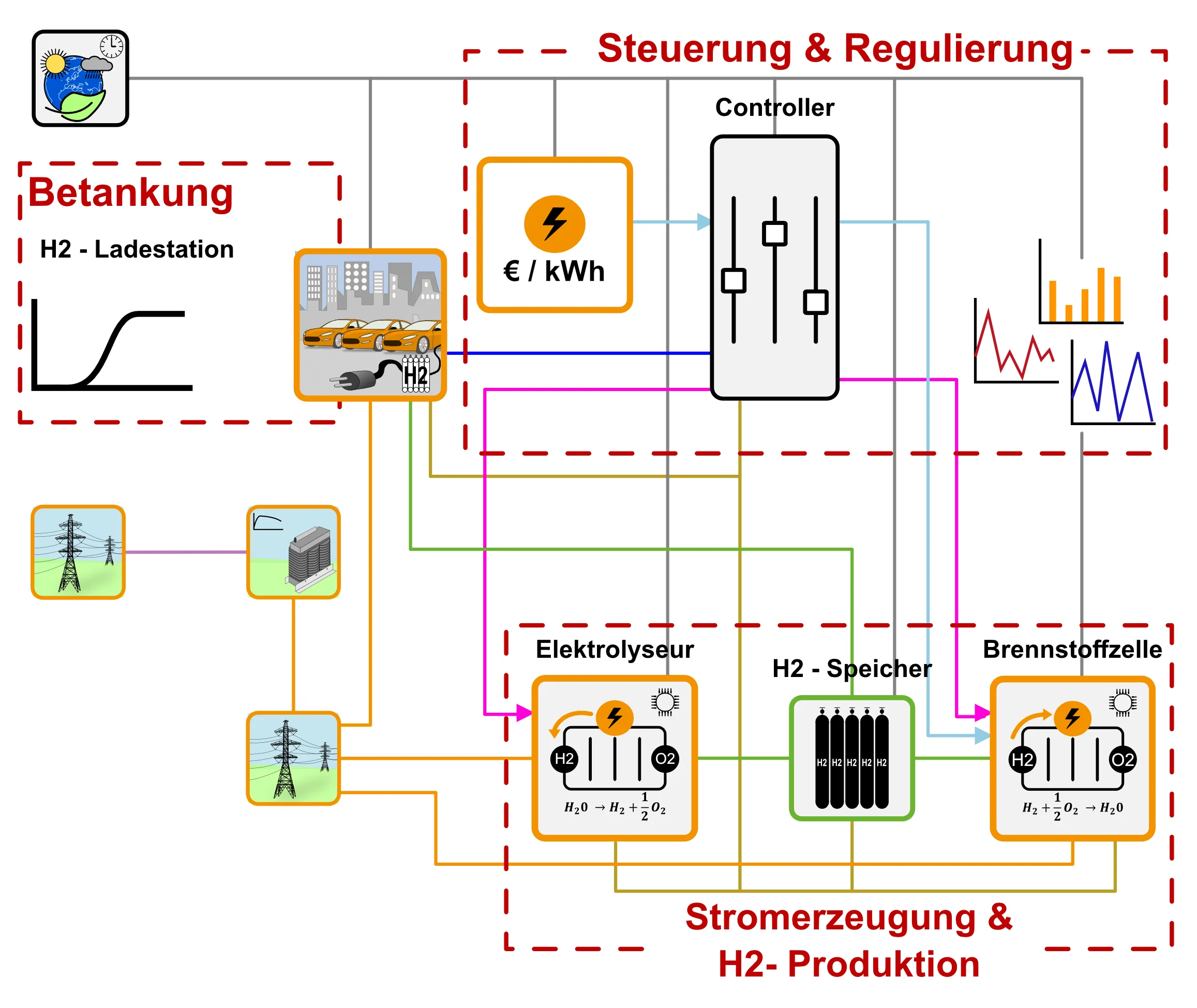 Modelle für Wasserstoffsysteme in der GreenCity Library