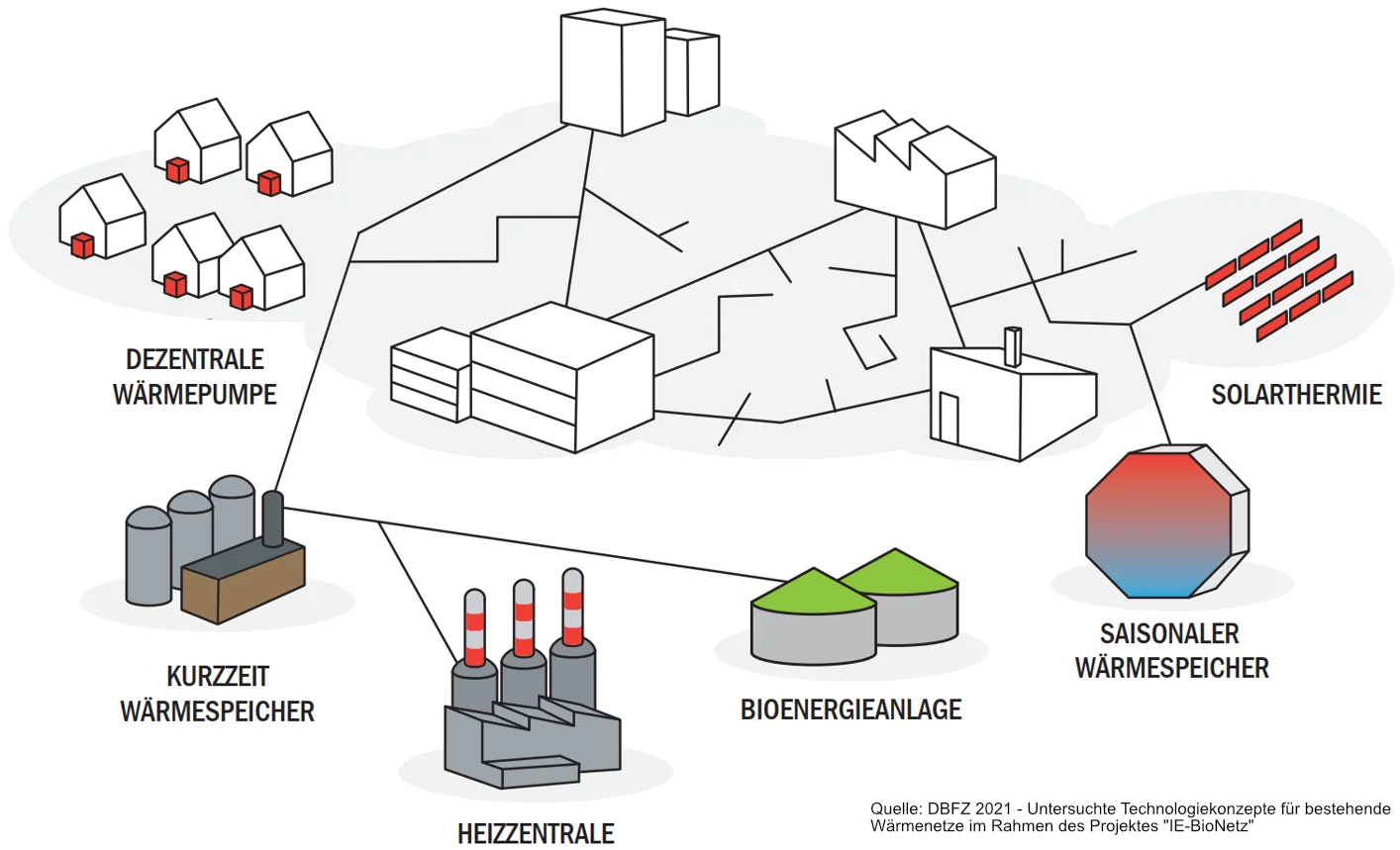 Wärmenetzsimulation im Projekt IE-BioNetz