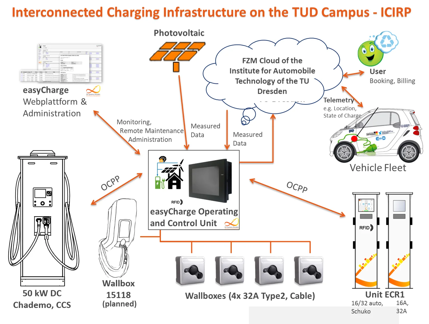 Ladecampus mit easyCharge-Ladeinfrastruktur an der TU Dresden