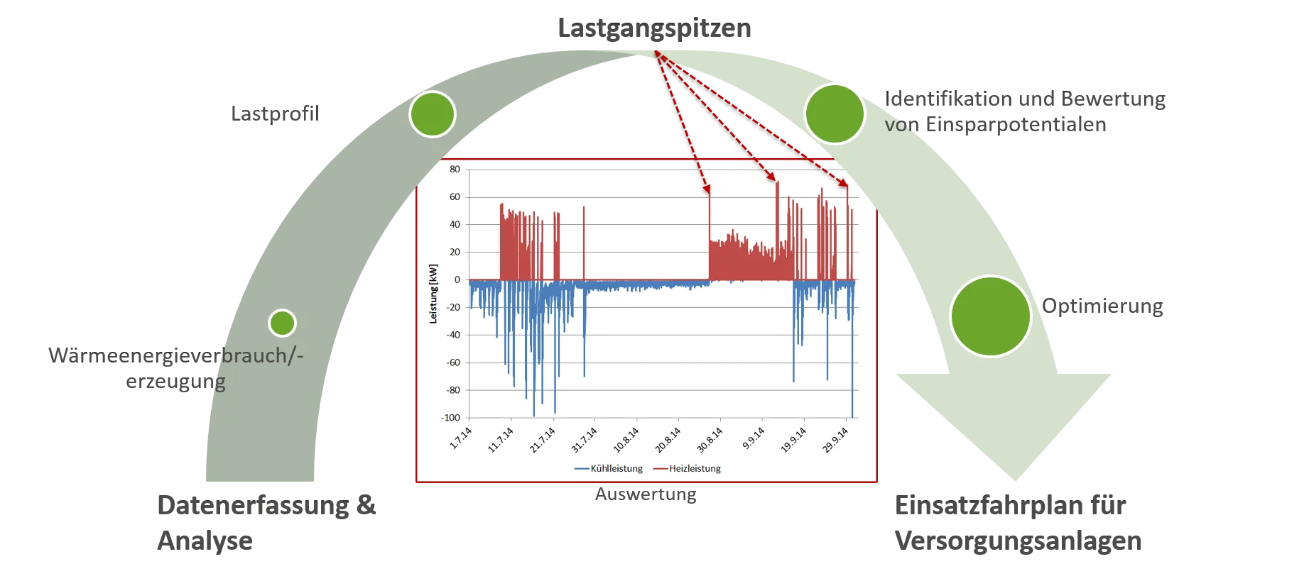 Load profile analysis of a heating network