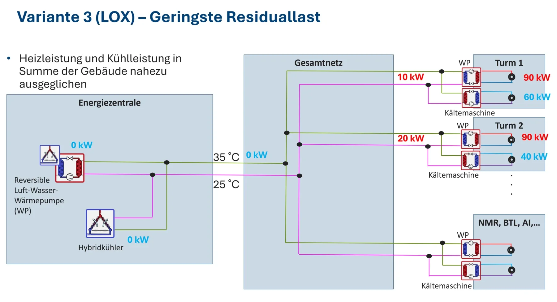 Low-exergy network with balanced heating and cooling demand at the MPI Göttingen campus
