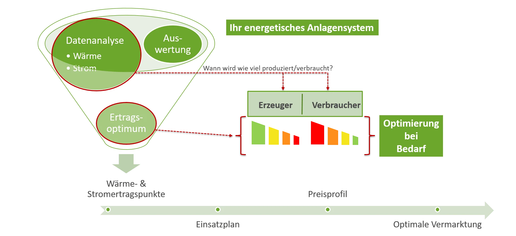 Marketing analysis of a heating network