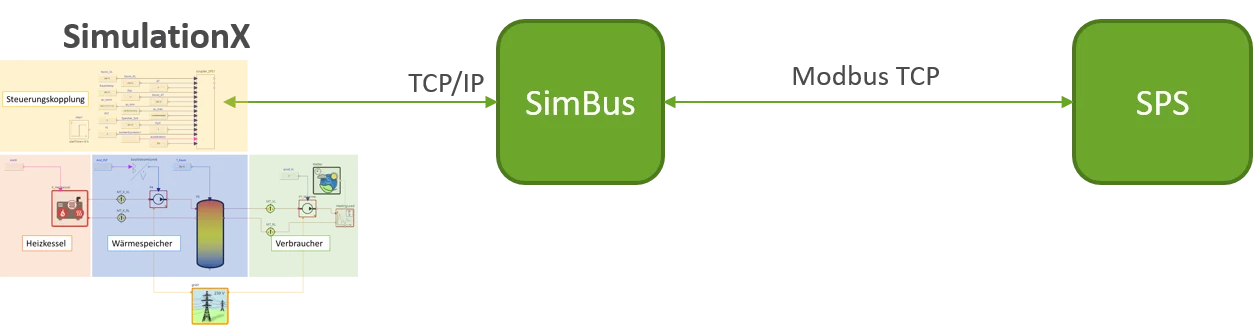 Modbus coupling with EASD SimBus