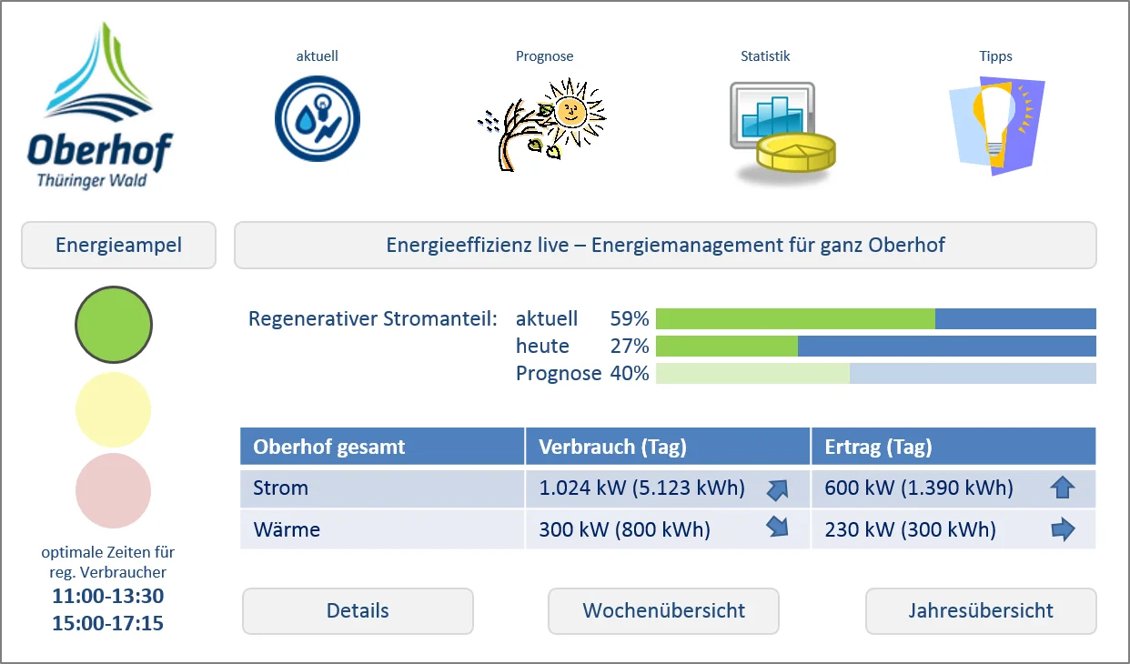 Energiemonitoring im Klimaschutzkonzept Oberhof