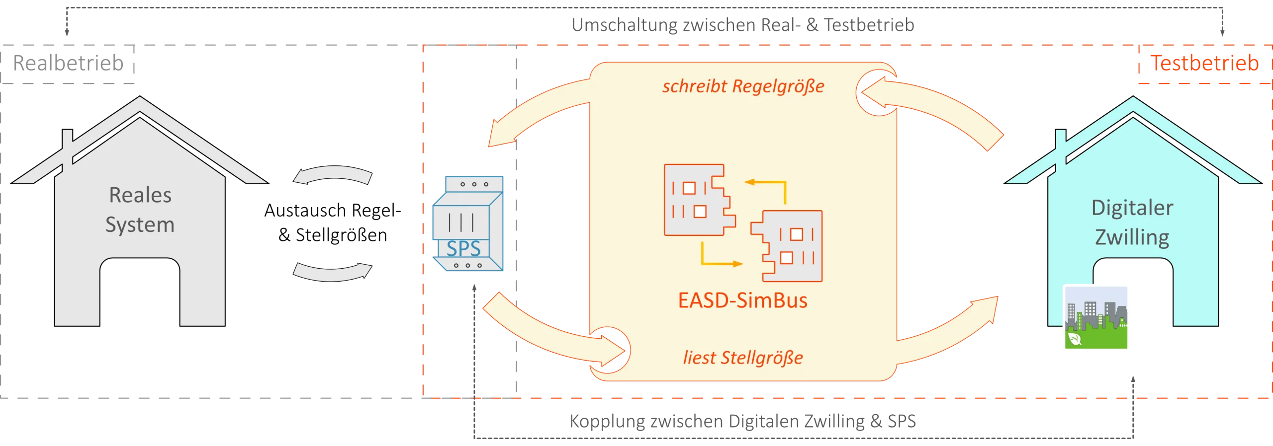 Diagram of coupling through EASD SimBus