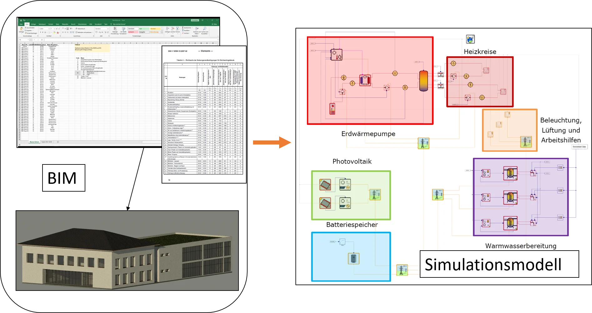 Converting BIM building data into a coupled simulation model