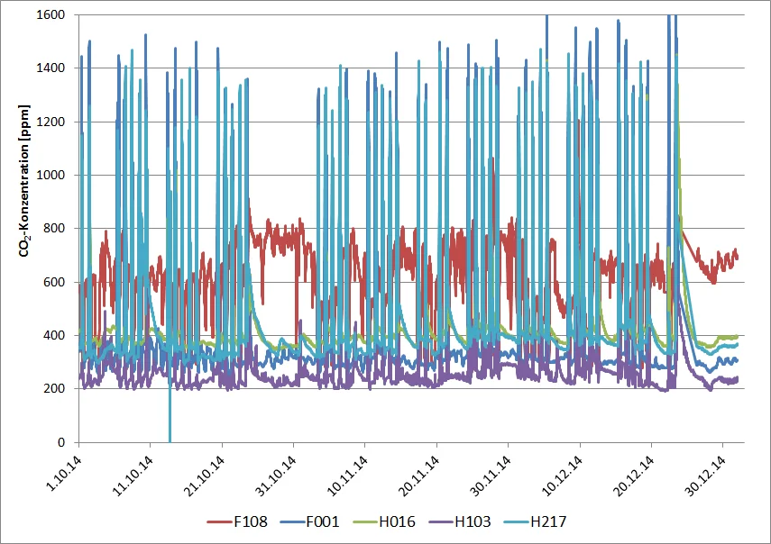 Energy monitoring sensors at Sonthofen secondary school