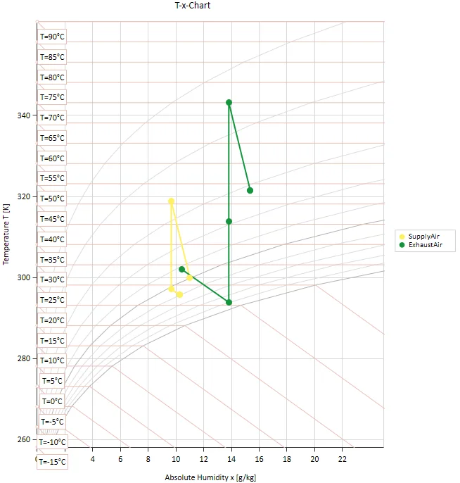 Temperature–humidity diagram of a DEC system