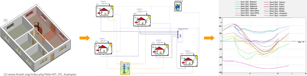 Vom IFC zur Anlagensimulation: BIM – BEM – BPS