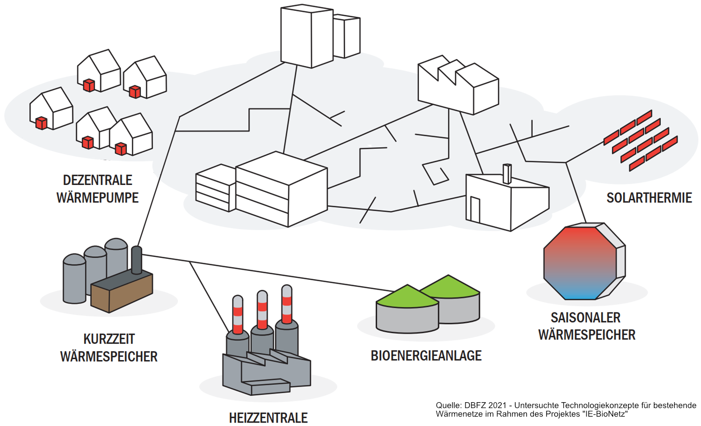Heating network simulation in the IE-BioNetz project