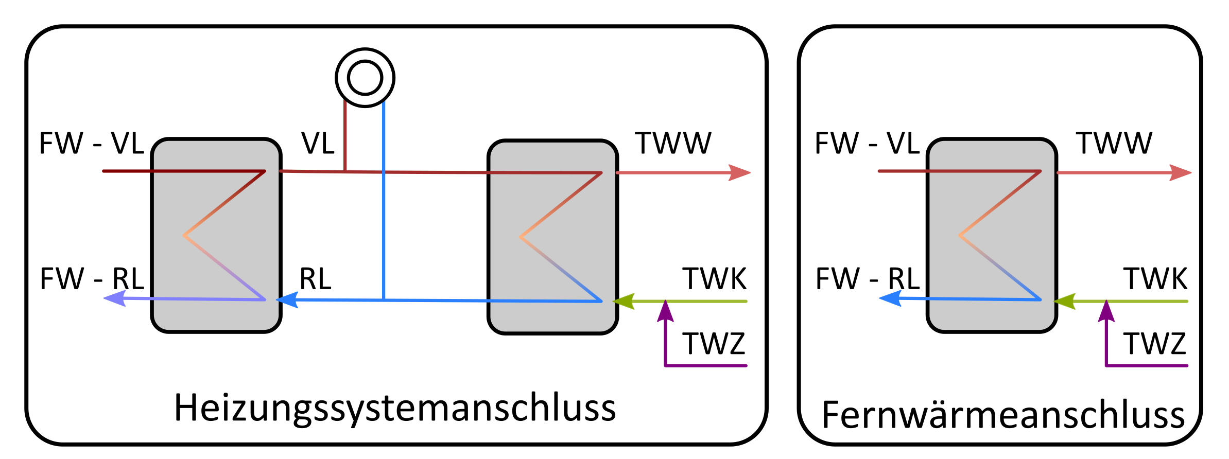 Comparison of the connection options investigated