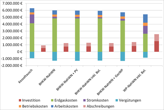 Darstellung des Energiekonzepts für Lohmen