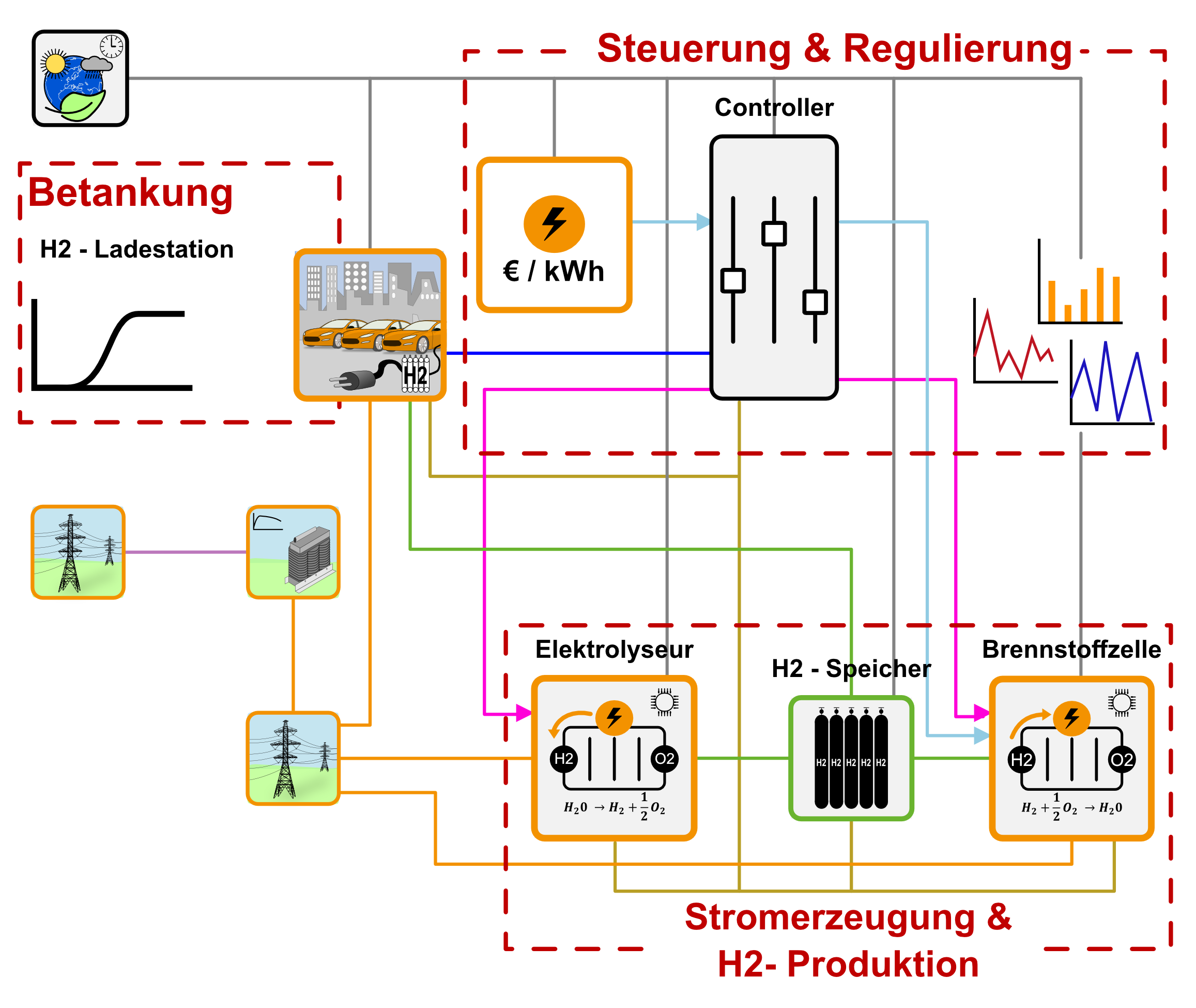 Models for hydrogen systems in the Green City Library