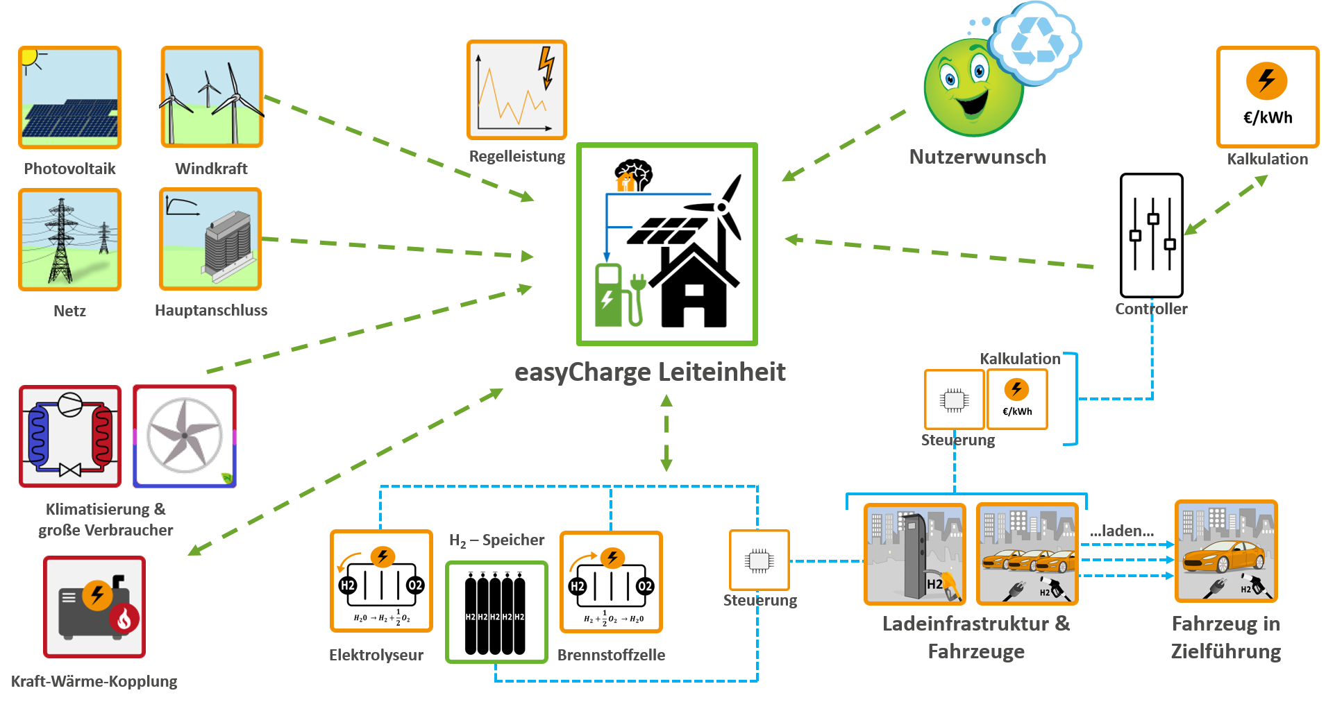 Challenges of coupled hydrogen and charging infrastructure