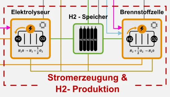Schema der Stromerzeugung und Wasserstoffproduktion mit Elektrolyseur, H₂-Speicher und Brennstoffzelle