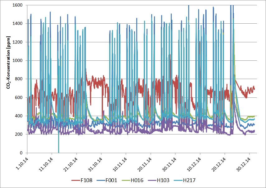 Energy monitoring sensors at Sonthofen secondary school