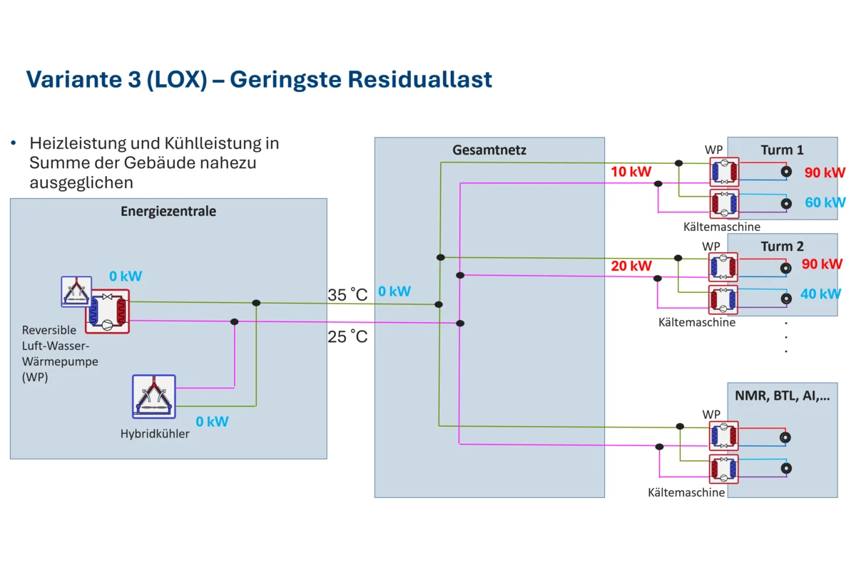Schema einer Low-Exergy-Variante für den MPI Göttingen Campus am Faßberg