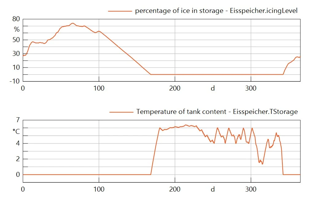 Ice fraction and temperature of the ice storage in the Cold Winter scenario