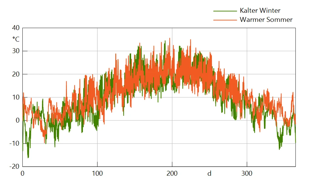 Outdoor temperature profiles for the Cold Winter and Warm Summer scenarios