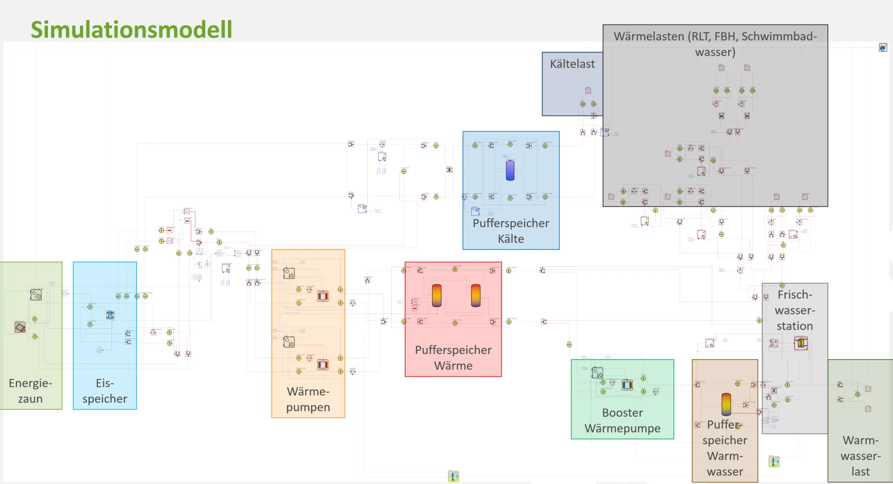Simulation model with an energy fence, ice storage, heat pumps, and heating and cooling consumers