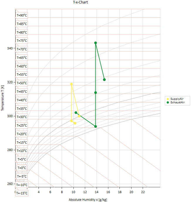 Temperature–humidity diagram of a DEC system