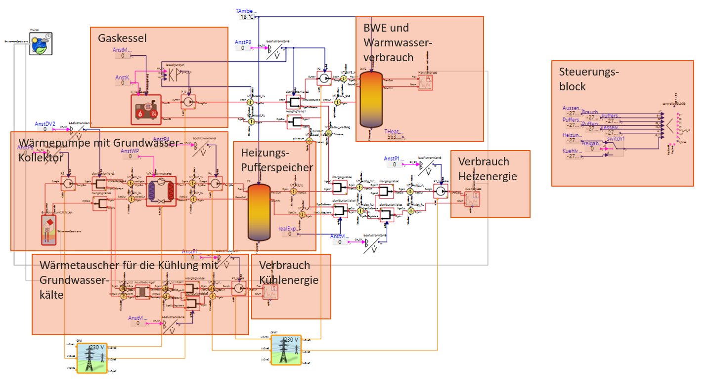 Simulation model of the energy supply plant in ARCHE demonstrator building BLA018