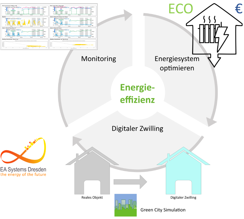 Digital twin of an energy system