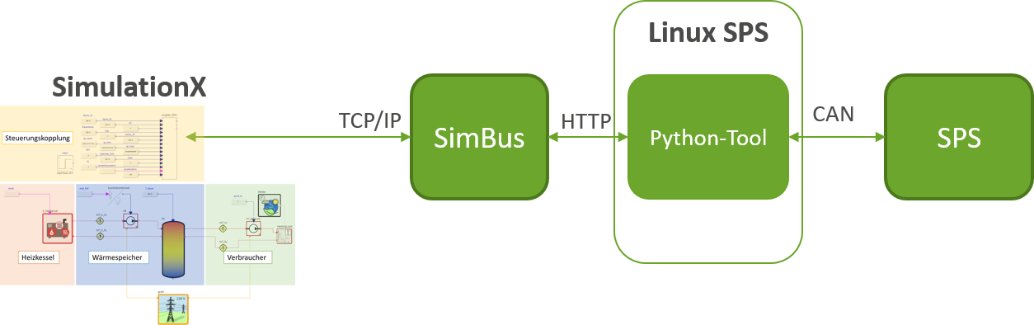 CANopen coupling with EASD SimBus