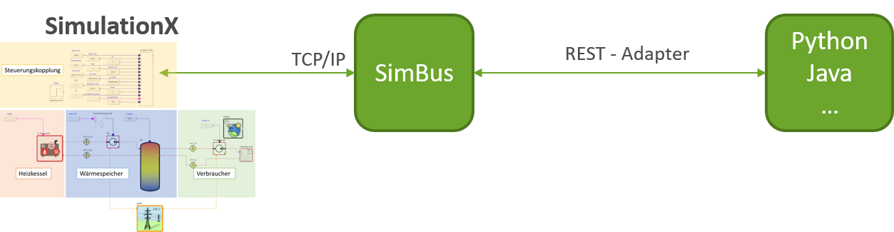 Direct simulation coupling with EASD SimBus