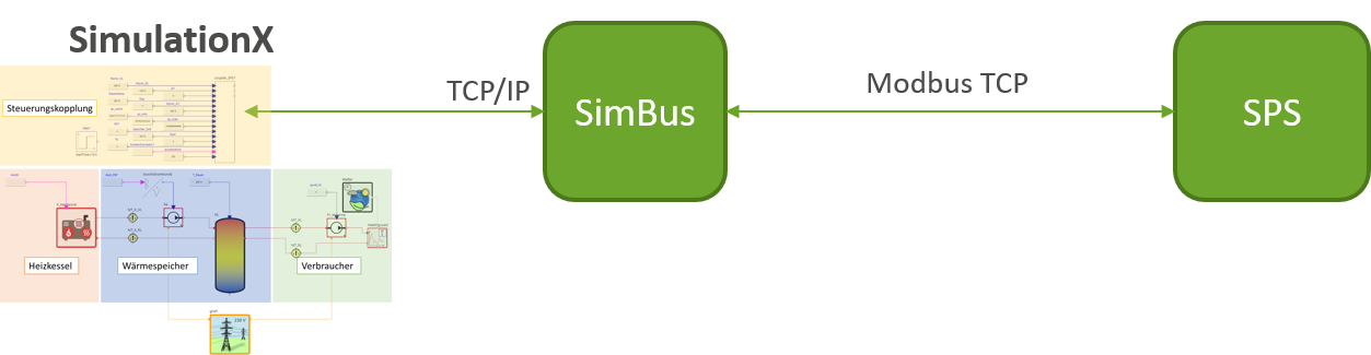 Modbus coupling with EASD SimBus