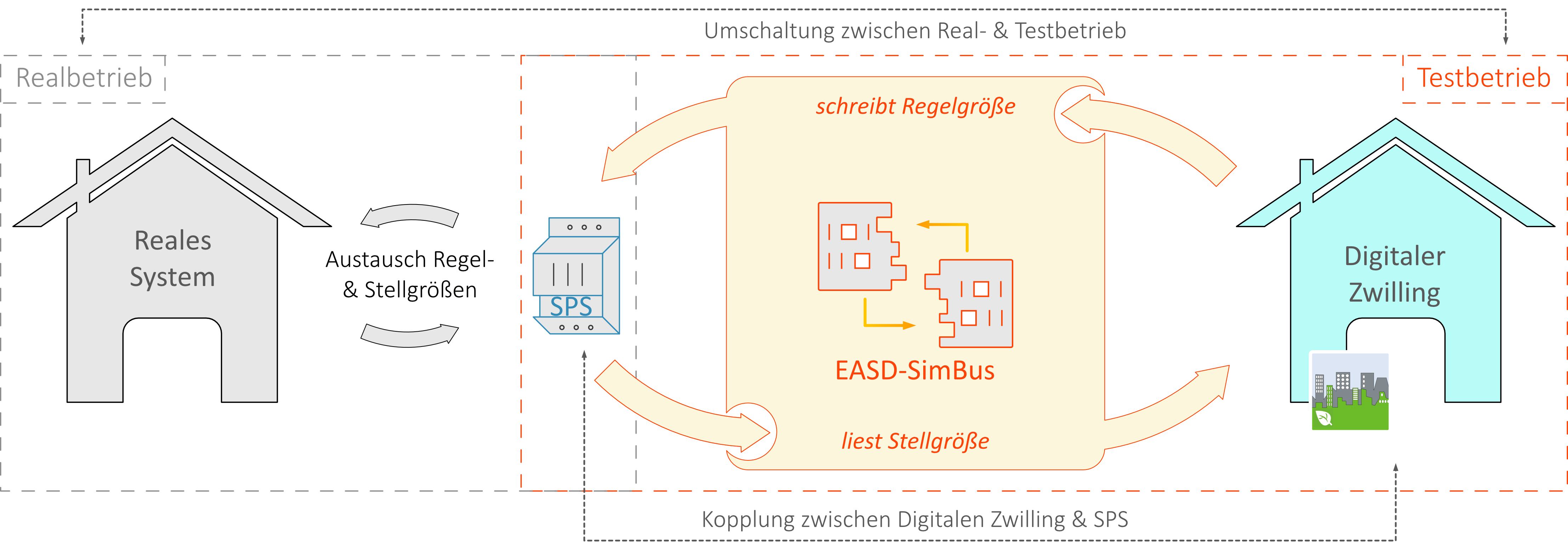 Diagram of coupling through EASD SimBus