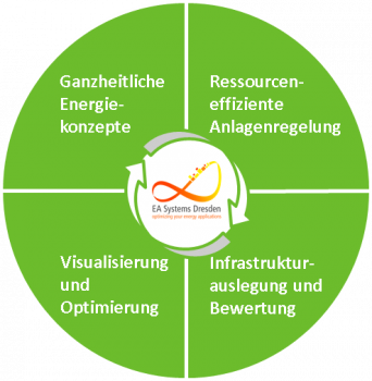 Optimization potential through energy monitoring