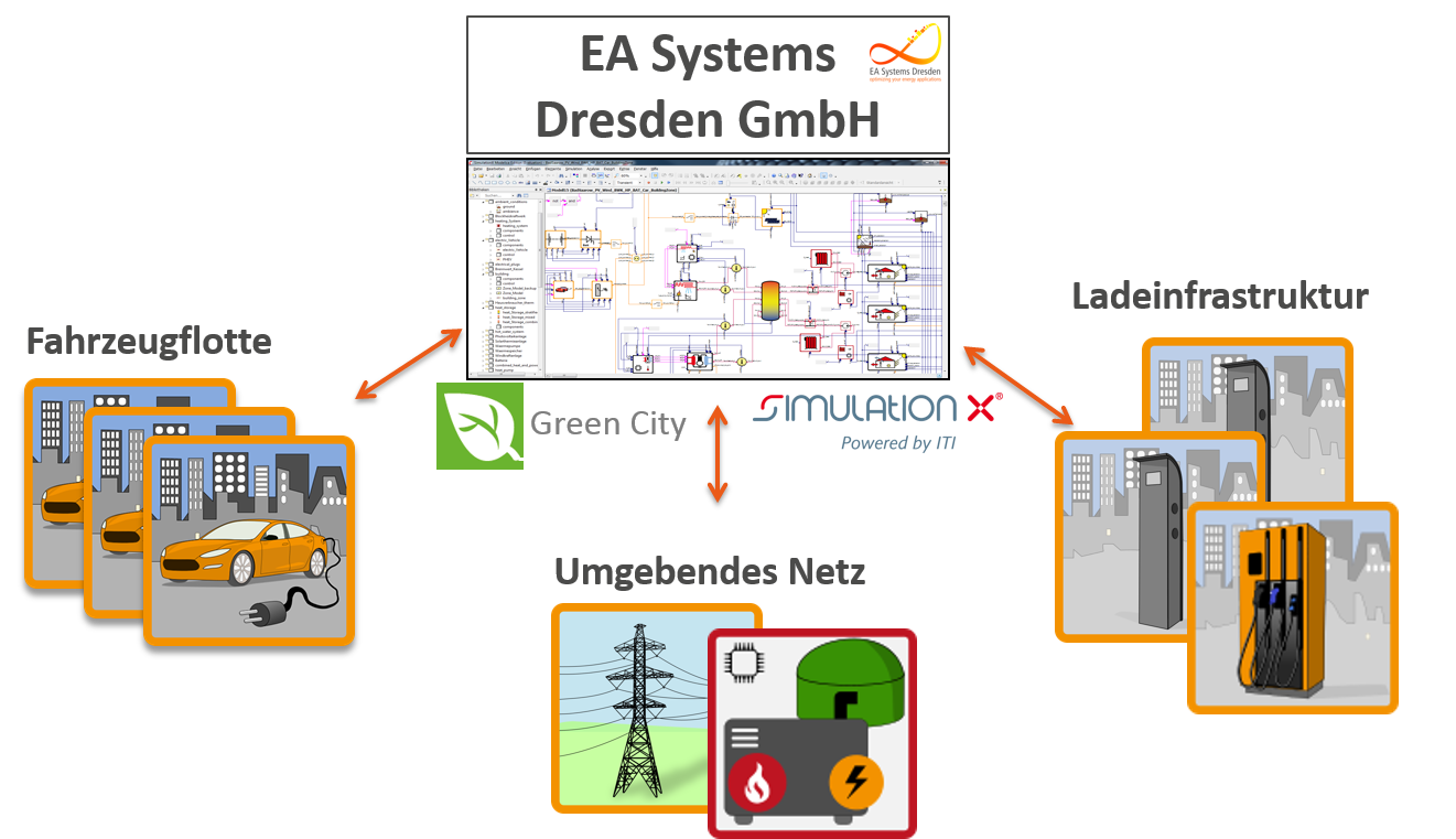 Green City Mobility planning tool