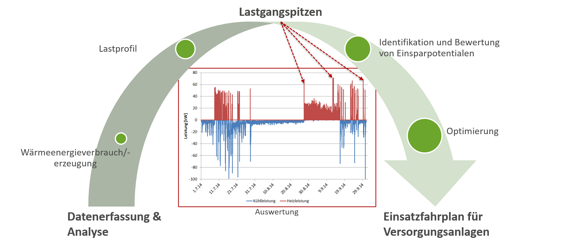 Load profile analysis of a heating network
