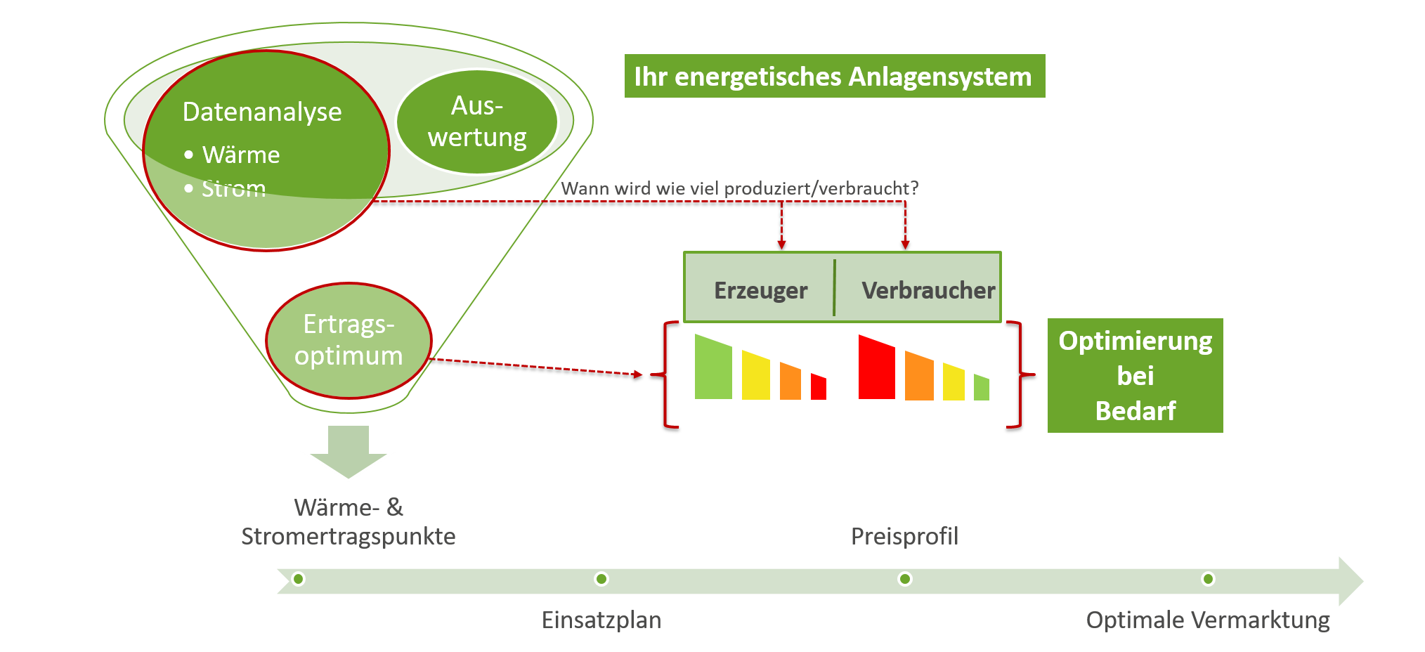 Marketing analysis of a heating network