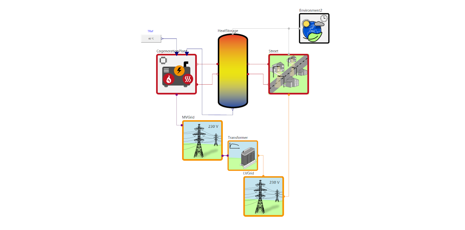 GreenCity model of a combined heat and power plant supplying a street
