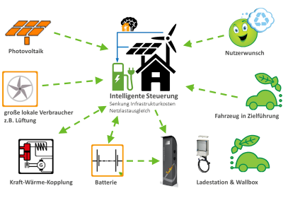 easyCharge2 Modular Charging System Solution