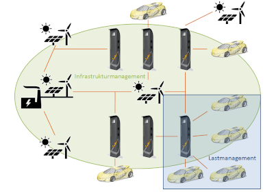 Green City Mobility – Planning Tool for E-Mobility