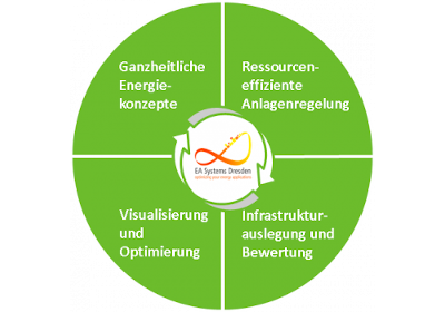 Energy Audits