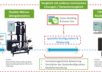 Einbindungsvarianten von Trinkwasser: Erwärmung aus Fernwärme