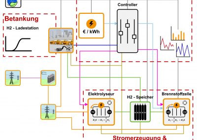 Wasserstoff: Modelle & Algorithmen für H₂ – Infrastruktur