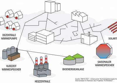 Heating grid simulation as part of the “IE-BioNetz” project