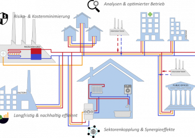 District heating grid simulation – Heat supply 4.0