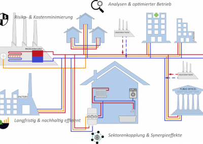 Fernwärmenetzsimulation – Wärmeversorgung 4.0
